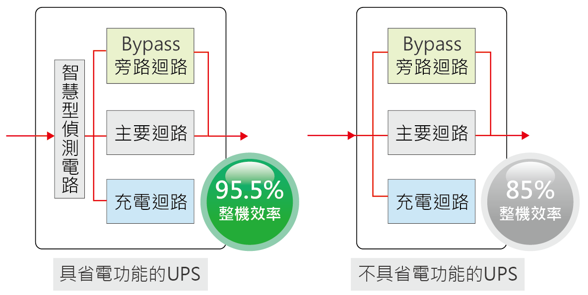 智慧節能省電ECO